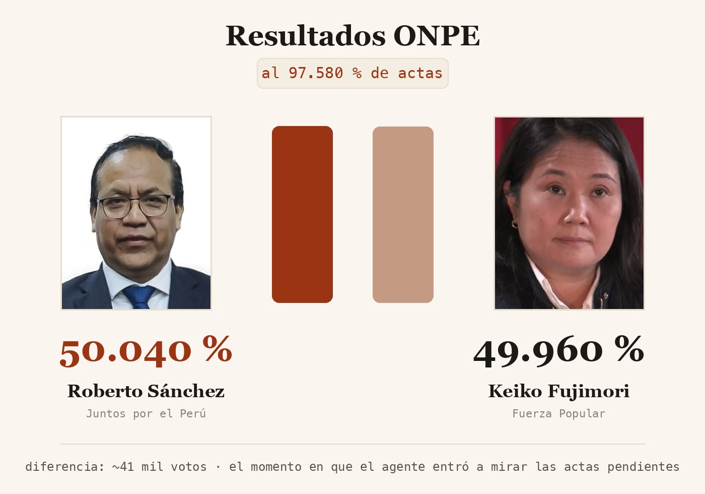 Resultados ONPE al 97.580% de actas: Roberto Sánchez (Juntos por el Perú) 50.040%, Keiko Fujimori (Fuerza Popular) 49.960% — diferencia de ~41 mil votos